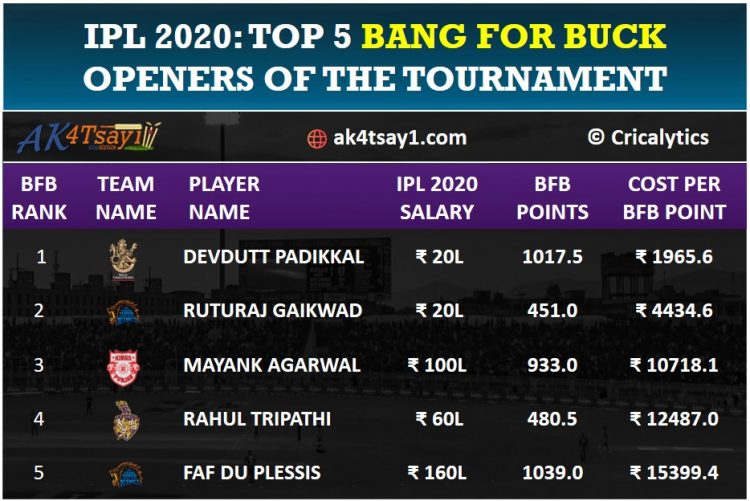 Top 5 Bang for Buck Openers for IPL 2020 || Cricalytics Top 5 Bang for Buck Openers for IPL 2020 || Cricalytics