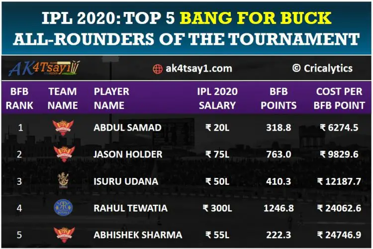 Top 5 Bang for Buck all-rounders for IPL 2020 || Cricalytics