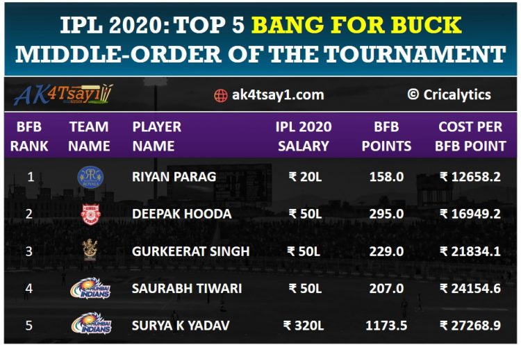 Top 5 Bang for Buck middle-order players for IPL 2020 || Cricalytics Top 5 Bang for Buck middle-order players for IPL 2020 || Cricalytics