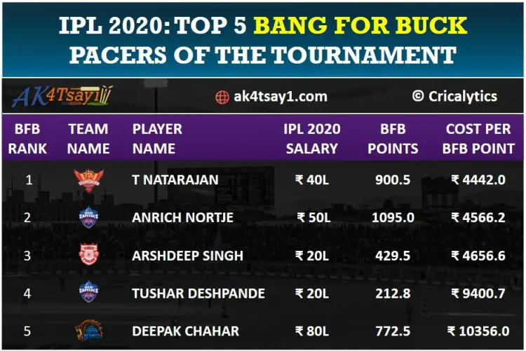 Top 5 Bang for Buck pacers for IPL 2020
