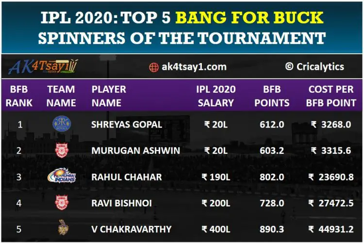 Top 5 Bang for Buck spinners for IPL 2020 || Cricalytics