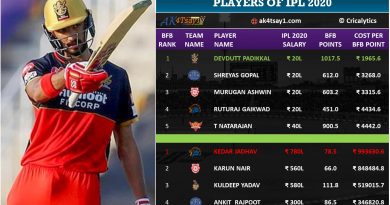 top 5 and worst 5 bang for buck players analysis ipl 2020