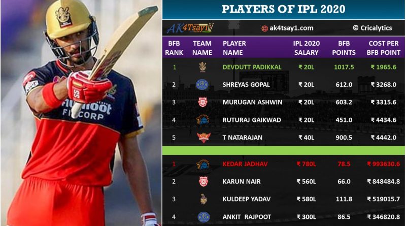 top 5 and worst 5 bang for buck players analysis ipl 2020