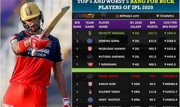 top 5 and worst 5 bang for buck players analysis ipl 2020