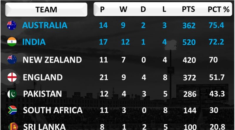 ICC World Test Championship 2019-21 final qualification scenario