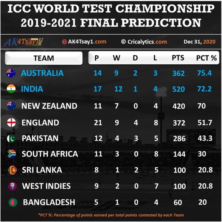 luge guld Tilstand ICC World Test Championship Final Qualification Scenario Explained