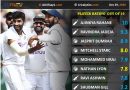 India vs Australia 2020 second test player performance report card by Cricalytics