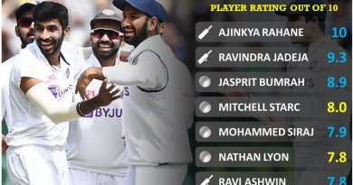 India vs Australia 2020 second test player performance report card by Cricalytics