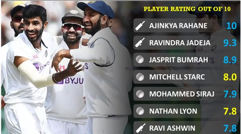 India vs Australia 2020 second test player performance report card by Cricalytics