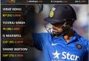 India vs Australia, Aus top 5 memorable knocks in t20is