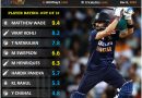 India vs Australia T20i series player performance report card