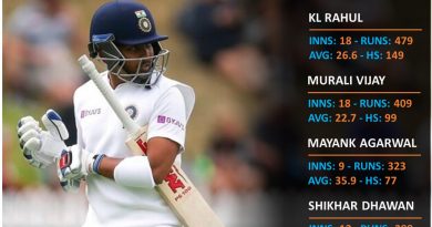 Indian Test openers performance comparison under Virat Kohli in SENA countries