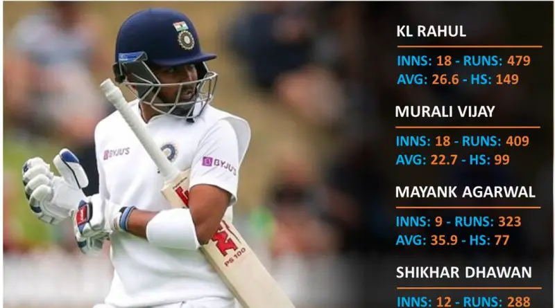 Indian Test openers performance comparison under Virat Kohli in SENA countries