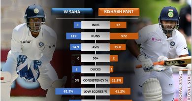 Rishabh Pant vs Wriddhiman Saha in Tests in SENA countries