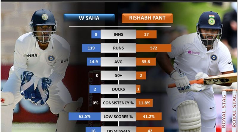 Rishabh Pant vs Wriddhiman Saha in Tests in SENA countries