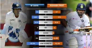 Rishabh Pant vs Wriddhiman Saha in Tests in SENA countries