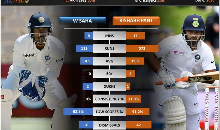 Rishabh Pant vs Wriddhiman Saha in Tests in SENA countries