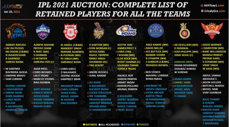 Rajasthan Royals Squad for IPL 2024 Full Player List Auction Purchases  Remaining Purse