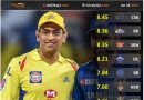 IPL 2021 squad rating of all teams ahead of mini auction