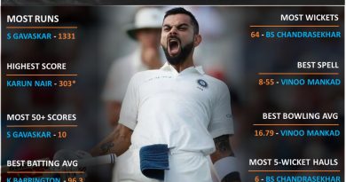 India vs England top unique records in test matches