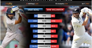 Virat Kohli vs Kane Williamson comparison in Tests at home