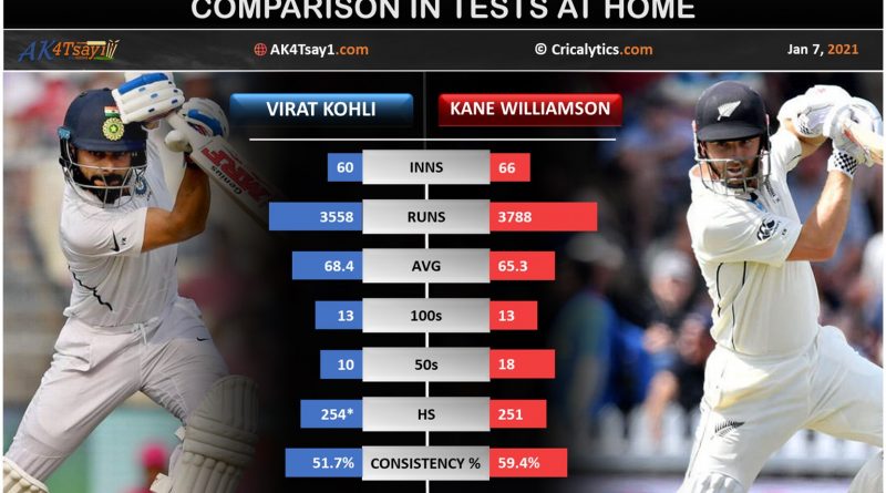 Virat Kohli vs Kane Williamson comparison in Tests at home