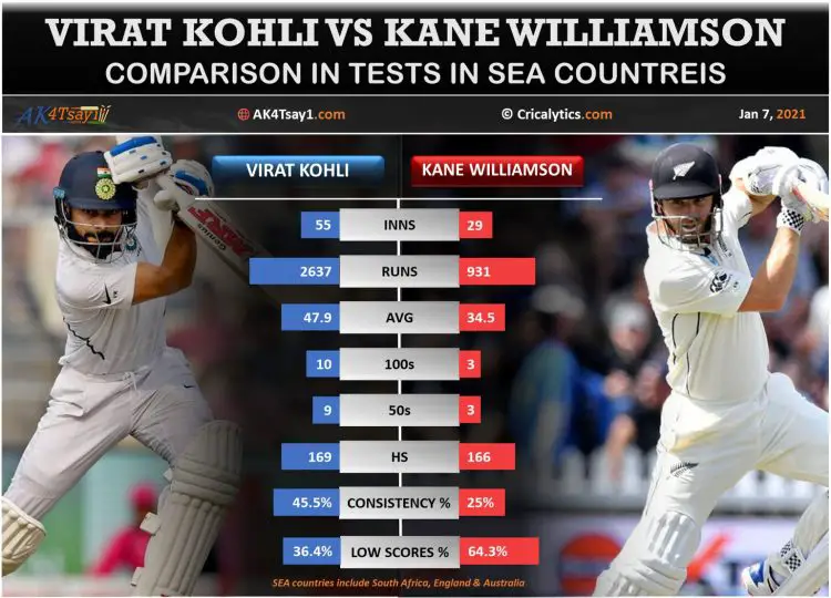 Virat Kohli vs Kane Williamson comparison in Tests in SEA countries