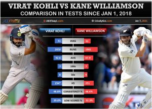 Virat Kohli vs Kane Williamson comparison in Tests in last 3 years