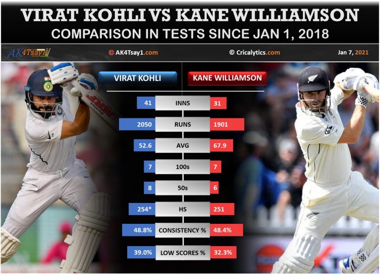 Virat Kohli vs Kane Williamson comparison in Tests in last 3 years