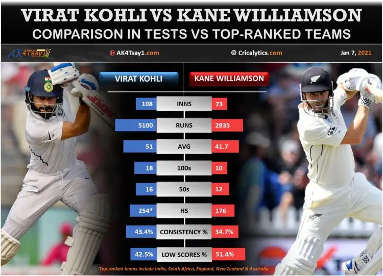 Virat Kohli vs Kane Williamson comparison in Tests vs Top ranked teams