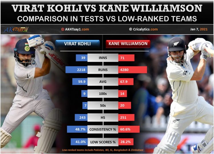 Virat Kohli vs Kane Williamson comparison in Tests vs bottom ranked teams