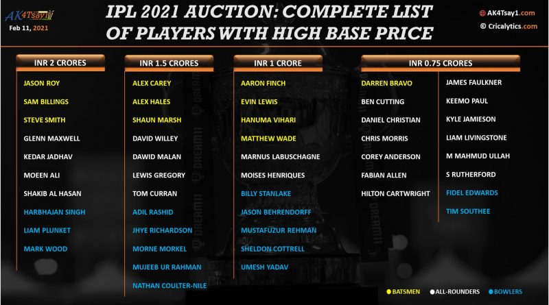 Ipl 2021 Auction final list of short-listed mee players with high base price