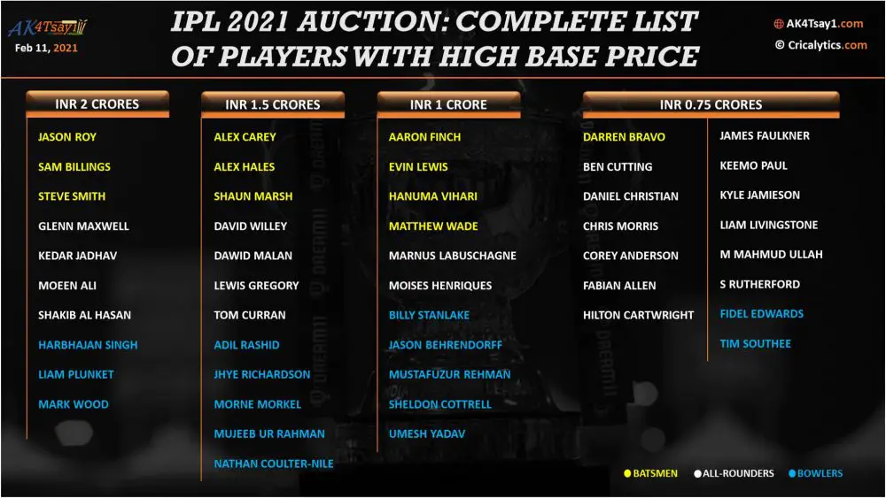 IPL 2021 Auction: Final List of Short-listed 292 Players ...