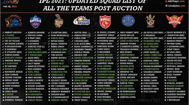 IPL 2021 final and updated squad list of all teams after Auction