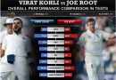 Virat Kohli vs Joe Root comparison in Test matches