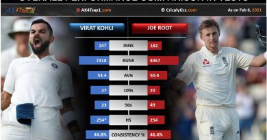 Virat Kohli vs Joe Root comparison in Test matches