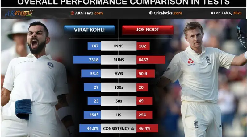 Virat Kohli vs Joe Root comparison in Test matches