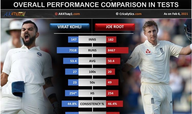 Virat Kohli vs Joe Root comparison in Test matches