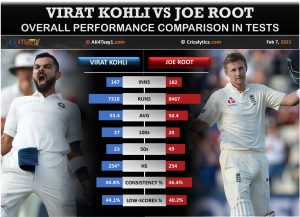 Virat Kohli vs Joe Root performance comparison in Test matches