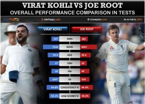 Virat Kohli vs Joe Root unique performance comparison in Test matches
