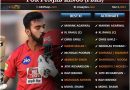 IPL 2021 Best predicted playing 11 for Punjab Kings, PBKS