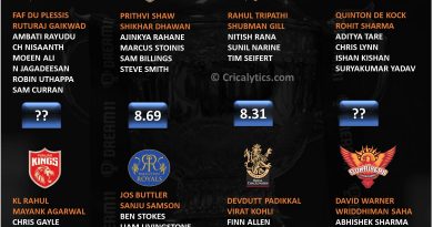 IPL 2021 rating and ranking openers category of each team