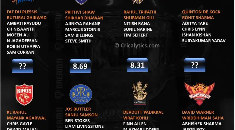 IPL 2021 rating and ranking openers category of each team