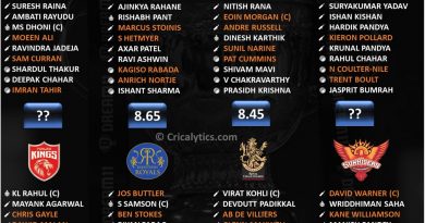 IPL 2021 rating the best playing 11 for all the teams