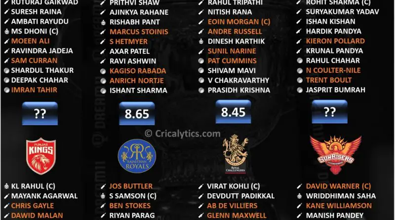 IPL 2021 rating the best playing 11 for all the teams