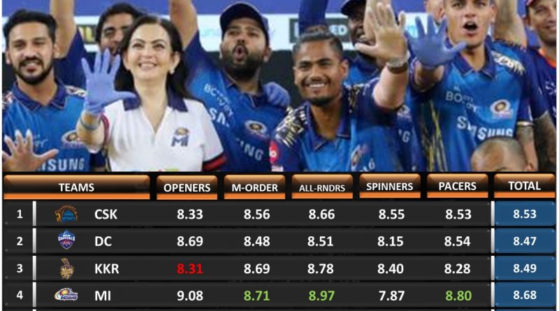 IPL 2021 predicting the group stage standings