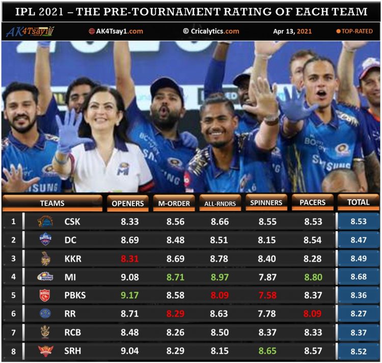 Match rating. IPL правила.