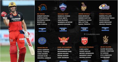 IPL 2021 rating and ranking middle order category of each team