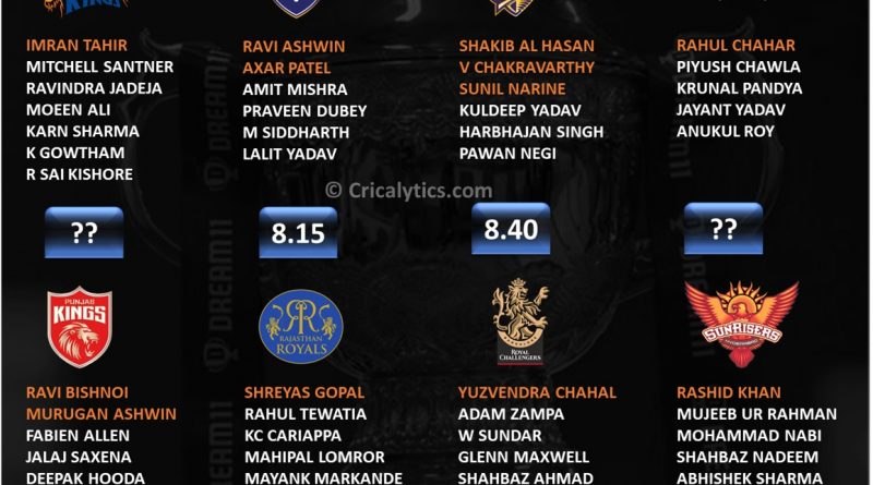 IPL 2021 rating and ranking spinners of each team