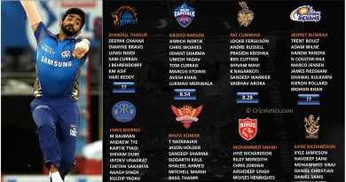 IPL 2021 rating and ranking the pacers category of each team